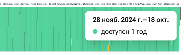 История доступности товара