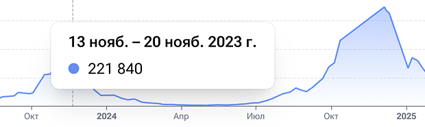 История популярности и сезонности поискового запроса