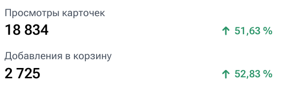 Просмотры, корзины, заказы и конверсия по запросу