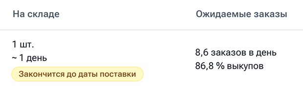 Покажем, какие товары требуют поставки