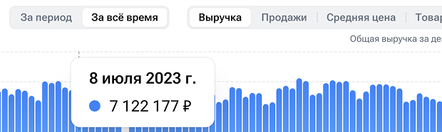 История и сезонность продаж по категории
