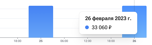 Упущенная выручка по товару