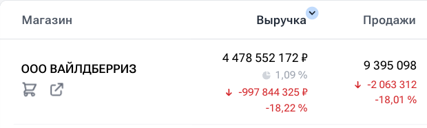 Ассортимент, продажи и выручка магазинов и брендов