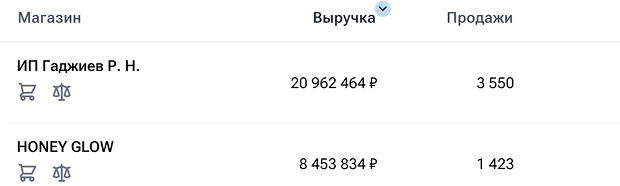 Оценка представленности конкурентов по поисковому запросу