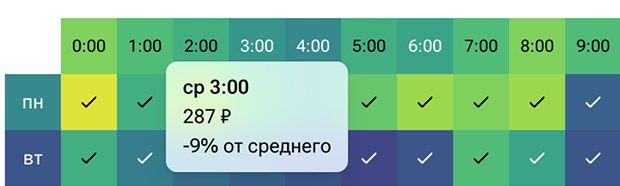 Тепловая карта покажет, когда реклама работает лучше всего
