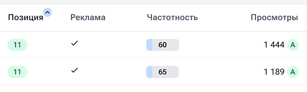 Покажем позицию, просмотры, клики и расходы рекламы в кластерах