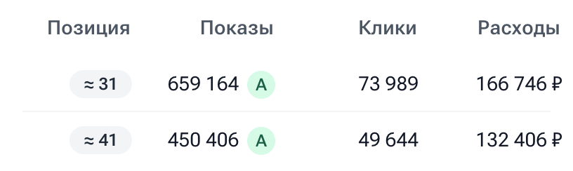 Покажем позицию, просмотры, клики и расходы рекламы в кластерах