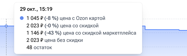 Отслеживаем цены на ваши товары каждую минуту и держим их под контролем на Ozon