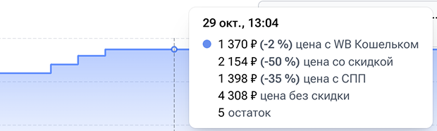 Отслеживаем цены на ваши товары каждую минуту и держим их под контролем