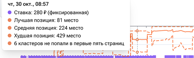 Каждые несколько минут проверяем позицию товара и меняем ставку