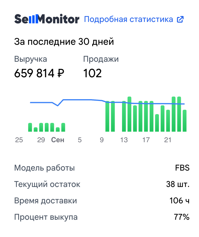 Статистика расширения Sellmonitor: выручка, продажи и остатки